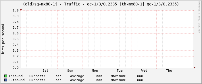 (old)sg-mx80-1j - Traffic - ge-1/3/0.2335 (th-mx80-1j ge-1/3/0.2335)