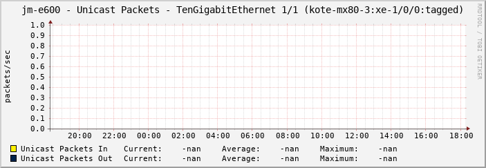 jm-e600 - Unicast Packets - TenGigabitEthernet 1/1 (kote-mx80-3:xe-1/0/0:tagged)