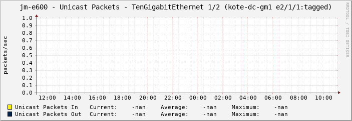 jm-e600 - Unicast Packets - TenGigabitEthernet 1/2 (kote-dc-gm1 e2/1/1:tagged)