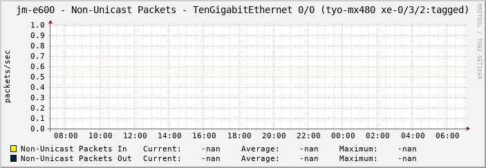 jm-e600 - Non-Unicast Packets - TenGigabitEthernet 0/0 (tyo-mx480 xe-0/3/2:tagged)