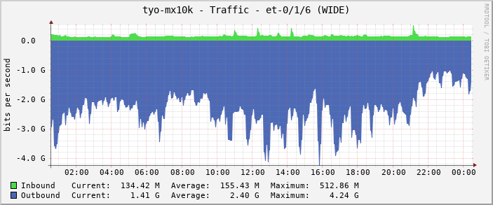 tyo-mx10k - Traffic - et-0/1/6 (WIDE)