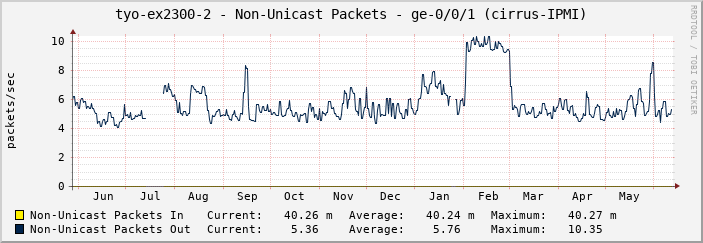 tyo-ex2300-2 - Non-Unicast Packets - ge-0/0/1 (cirrus-IPMI)