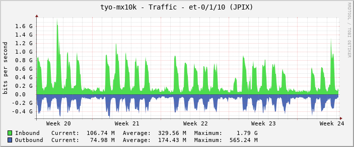 tyo-mx10k - Traffic - et-0/1/10 (JPIX)