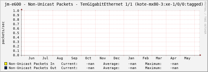 jm-e600 - Non-Unicast Packets - TenGigabitEthernet 1/1 (kote-mx80-3:xe-1/0/0:tagged)