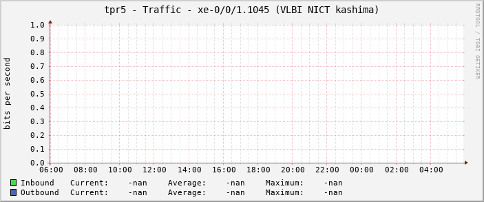 tpr5 - Traffic - xe-0/0/1.1045 (VLBI NICT kashima)