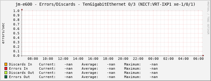 jm-e600 - Errors/Discards - TenGigabitEthernet 0/3 (NICT:VRT-IXP1 xe-1/0/1)