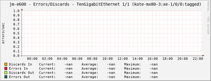 jm-e600 - Errors/Discards - TenGigabitEthernet 1/1 (kote-mx80-3:xe-1/0/0:tagged)