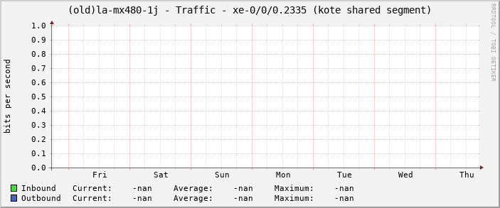 (old)la-mx480-1j - Traffic - xe-0/0/0.2335 (kote shared segment)