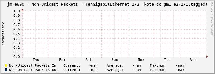 jm-e600 - Non-Unicast Packets - TenGigabitEthernet 1/2 (kote-dc-gm1 e2/1/1:tagged)