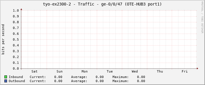 tyo-ex2300-2 - Traffic - ge-0/0/47 (OTE-HUB3 port1)