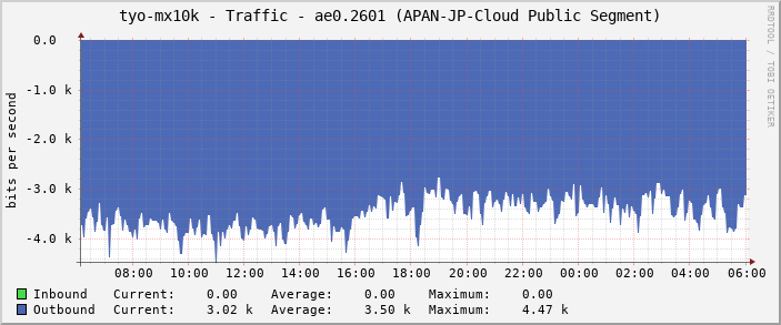 tyo-mx10k - Traffic - ae0.2601 (APAN-JP-Cloud Public Segment)