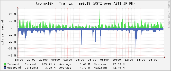 tyo-mx10k - Traffic - ae0.19 (ASTI_over_ASTI_JP-PH)