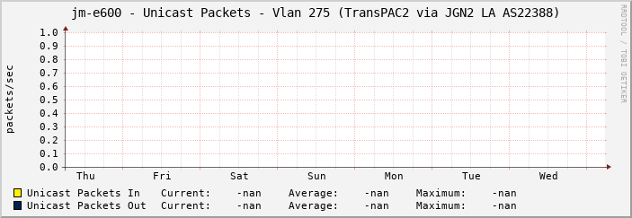 jm-e600 - Unicast Packets - Vlan 275 (TransPAC2 via JGN2 LA AS22388)