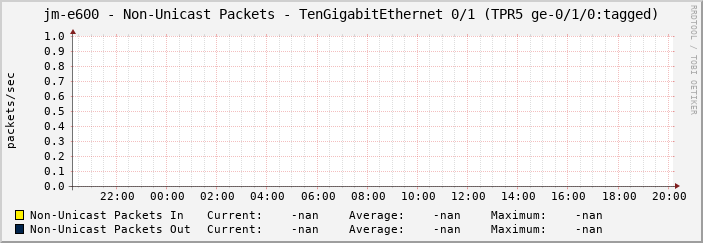 jm-e600 - Non-Unicast Packets - TenGigabitEthernet 0/1 (TPR5 ge-0/1/0:tagged)