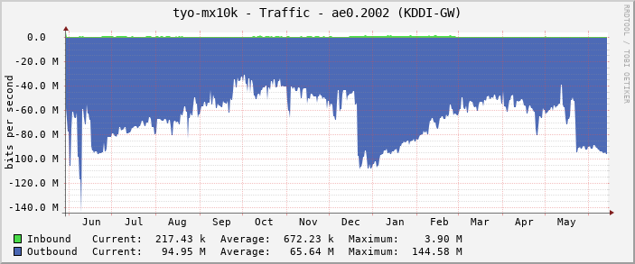 tyo-mx10k - Traffic - ae0.2002 (KDDI-GW)