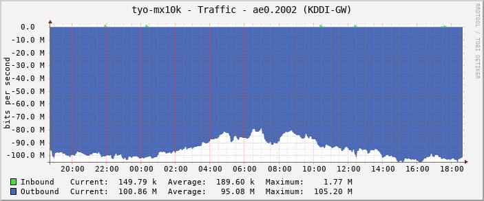 tyo-mx10k - Traffic - ae0.2002 (KDDI-GW)