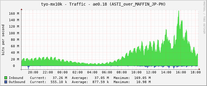 tyo-mx10k - Traffic - ae0.18 (ASTI_over_MAFFIN_JP-PH)