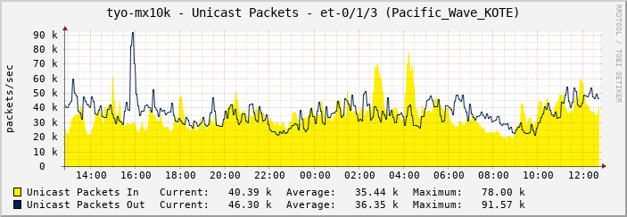 tyo-mx10k - Unicast Packets - et-0/1/3 (Pacific_Wave_KOTE)