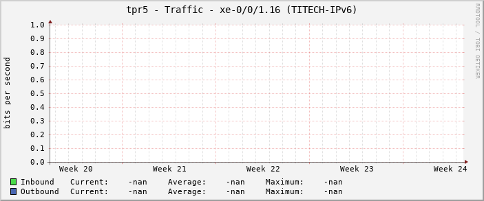tpr5 - Traffic - xe-0/0/1.16 (TITECH-IPv6)