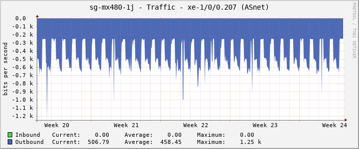 sg-mx480-1j - Traffic - xe-1/0/0.207 (ASnet)
