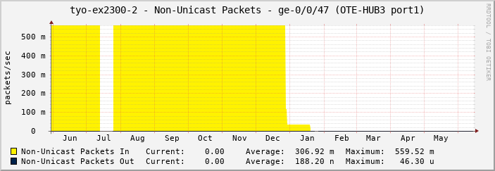 tyo-ex2300-2 - Non-Unicast Packets - ge-0/0/47 (OTE-HUB3 port1)