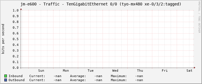 jm-e600 - Traffic - TenGigabitEthernet 0/0 (tyo-mx480 xe-0/3/2:tagged)