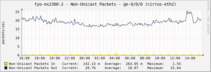 tyo-ex2300-2 - Non-Unicast Packets - ge-0/0/0 (cirrus-eth2)