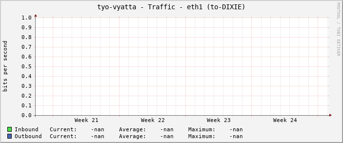 tyo-vyatta - Traffic - eth1 (to-DIXIE)