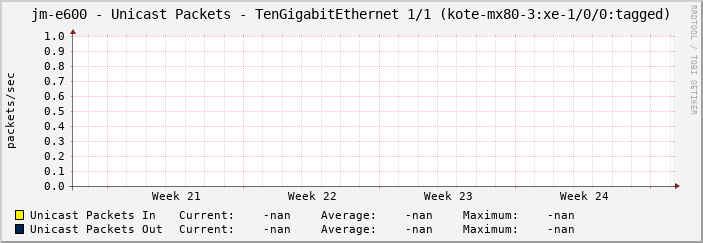 jm-e600 - Unicast Packets - TenGigabitEthernet 1/1 (kote-mx80-3:xe-1/0/0:tagged)