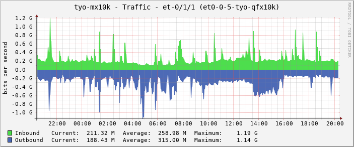 tyo-mx10k - Traffic - et-0/1/1 (et0-0-5-tyo-qfx10k)