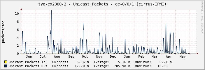 tyo-ex2300-2 - Unicast Packets - ge-0/0/1 (cirrus-IPMI)