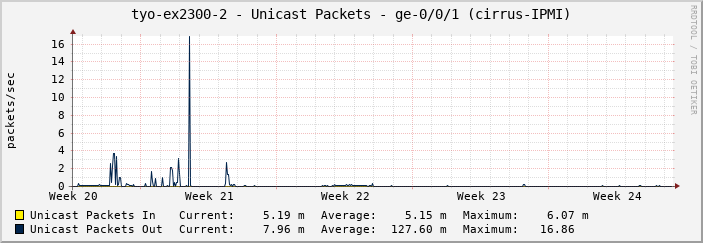 tyo-ex2300-2 - Unicast Packets - ge-0/0/1 (cirrus-IPMI)
