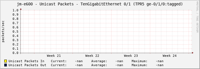 jm-e600 - Unicast Packets - TenGigabitEthernet 0/1 (TPR5 ge-0/1/0:tagged)