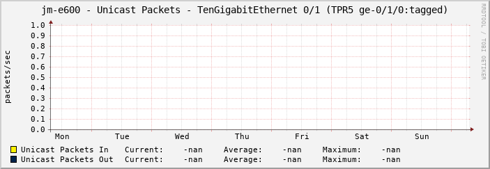 jm-e600 - Unicast Packets - TenGigabitEthernet 0/1 (TPR5 ge-0/1/0:tagged)