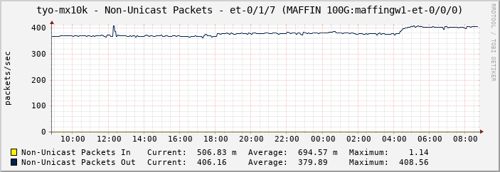 tyo-mx10k - Non-Unicast Packets - et-0/1/7 (MAFFIN 100G:maffingw1-et-0/0/0)