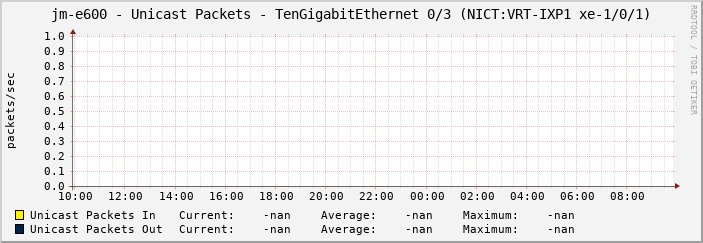 jm-e600 - Unicast Packets - TenGigabitEthernet 0/3 (NICT:VRT-IXP1 xe-1/0/1)