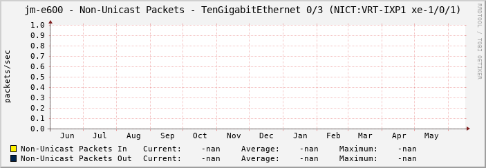 jm-e600 - Non-Unicast Packets - TenGigabitEthernet 0/3 (NICT:VRT-IXP1 xe-1/0/1)