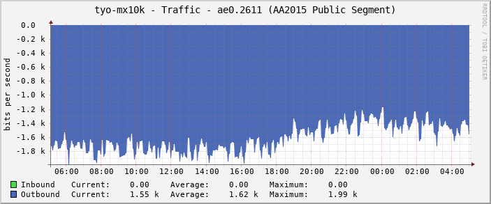 tyo-mx10k - Traffic - ae0.2611 (AA2015 Public Segment)