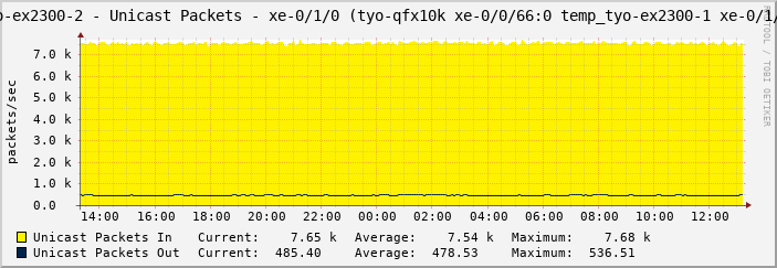 tyo-ex2300-2 - Unicast Packets - xe-0/1/0 (tyo-qfx10k xe-0/0/66:0 temp_tyo-ex2300-1 xe-0/1/3)