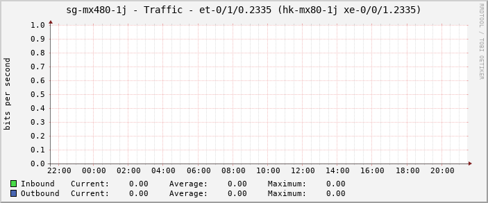 sg-mx480-1j - Traffic - et-0/1/0.2335 (hk-mx80-1j xe-0/0/1.2335)