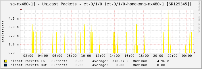 sg-mx480-1j - Unicast Packets - et-0/1/0 (et-0/1/0-hongkong-mx480-1 [SR129345])