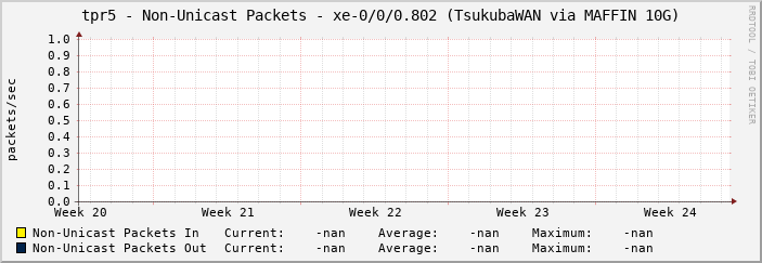 tpr5 - Non-Unicast Packets - |query_ifName| (|query_ifAlias|)