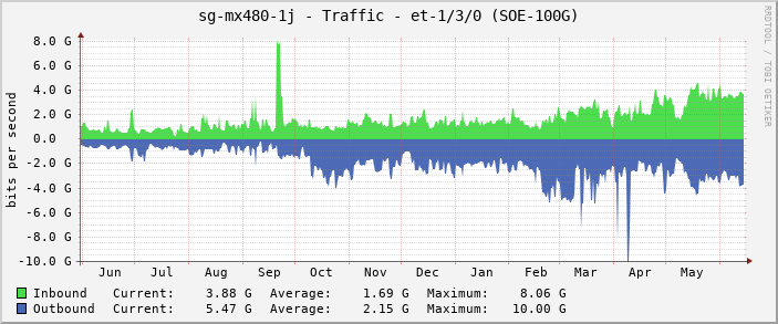 sg-mx480-1j - Traffic - et-1/3/0 (SOE-100G)