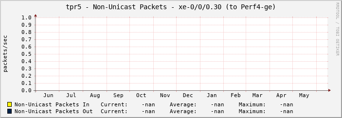 tpr5 - Non-Unicast Packets - xe-0/0/0.30 (to Perf4-ge)