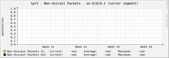tpr5 - Non-Unicast Packets - xe-0/0/0.2 (server segment)