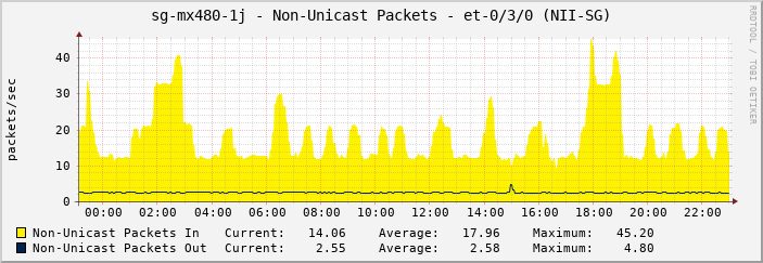 sg-mx480-1j - Non-Unicast Packets - et-0/3/0 (NII-SG)