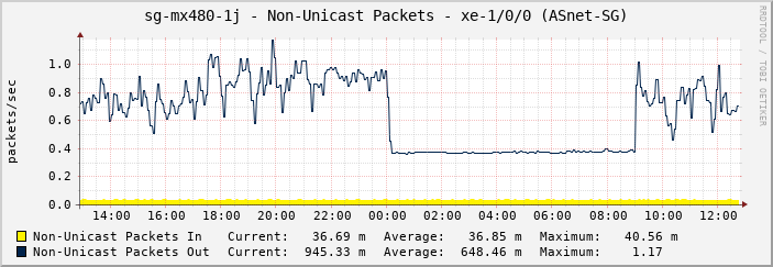 sg-mx480-1j - Non-Unicast Packets - xe-1/0/0 (ASnet-SG)