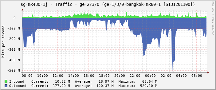 sg-mx480-1j - Traffic - ge-2/3/0 (ge-1/3/0-bangkok-mx80-1 [S131201100])
