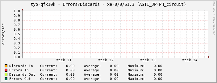 tyo-qfx10k - Errors/Discards - xe-0/0/61:3 (ASTI_JP-PH_circuit)