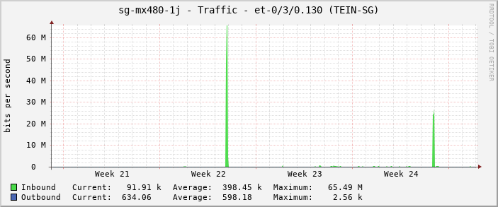sg-mx480-1j - Traffic - et-0/3/0.130 (TEIN-SG)